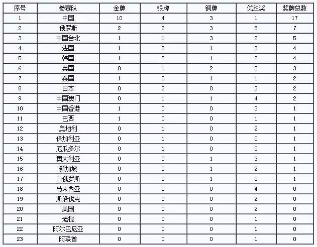 【建功“一(yī)帶一(yī)路(lù)”】奪冠！兵(bīng)裝工(gōng)匠(jiàng)閃耀“一(yī)帶一(yī)路(lù)”國(guó)際技(jì)能(néng)大(dà)賽！